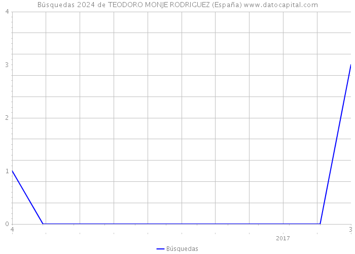 Búsquedas 2024 de TEODORO MONJE RODRIGUEZ (España) 