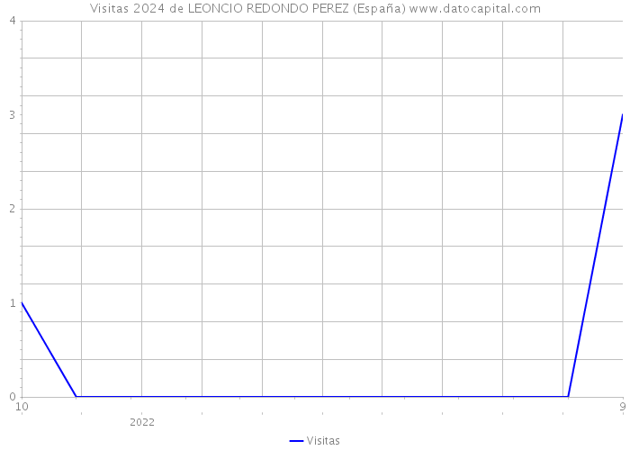 Visitas 2024 de LEONCIO REDONDO PEREZ (España) 