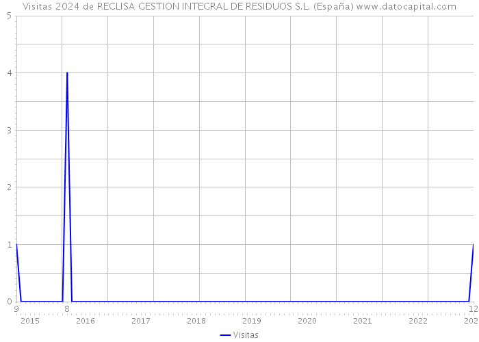 Visitas 2024 de RECLISA GESTION INTEGRAL DE RESIDUOS S.L. (España) 