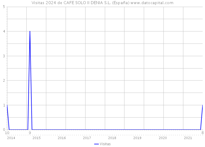 Visitas 2024 de CAFE SOLO II DENIA S.L. (España) 