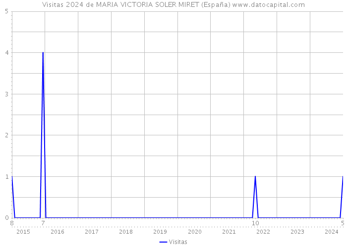Visitas 2024 de MARIA VICTORIA SOLER MIRET (España) 