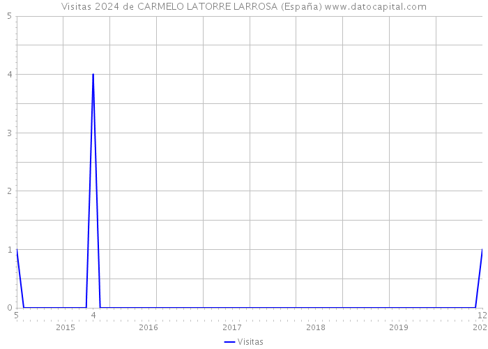 Visitas 2024 de CARMELO LATORRE LARROSA (España) 