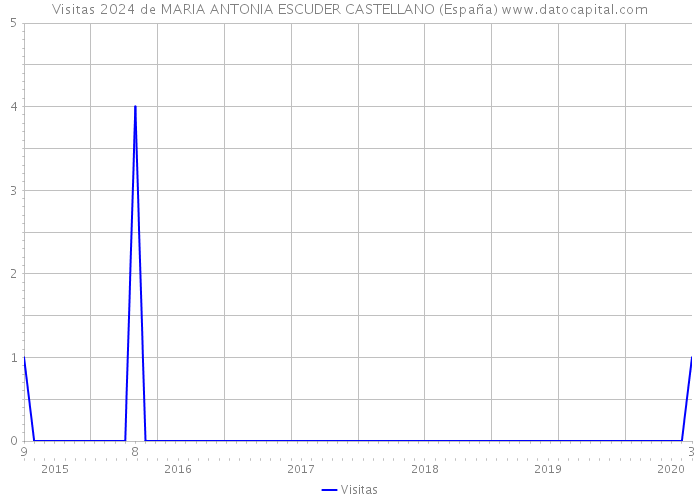Visitas 2024 de MARIA ANTONIA ESCUDER CASTELLANO (España) 