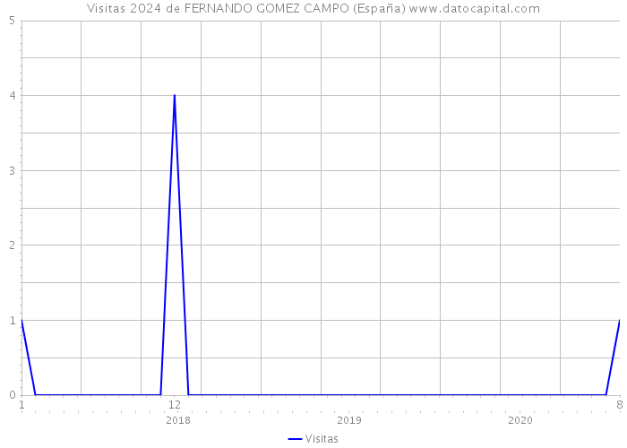 Visitas 2024 de FERNANDO GOMEZ CAMPO (España) 
