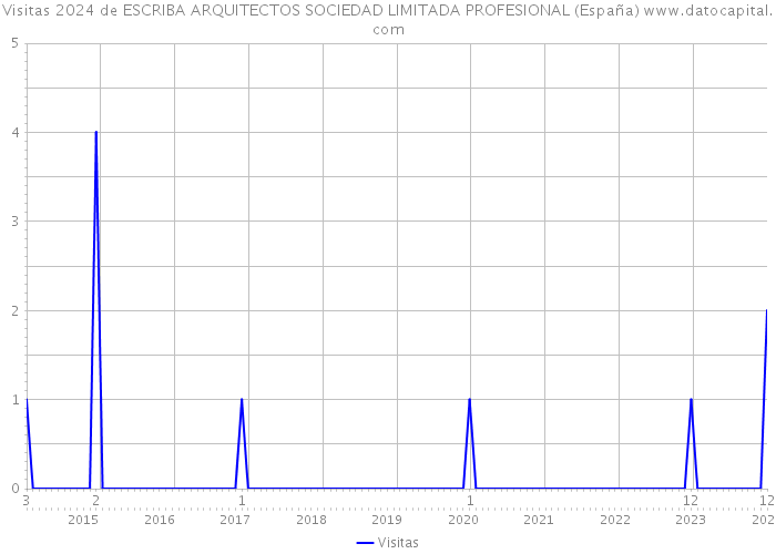 Visitas 2024 de ESCRIBA ARQUITECTOS SOCIEDAD LIMITADA PROFESIONAL (España) 