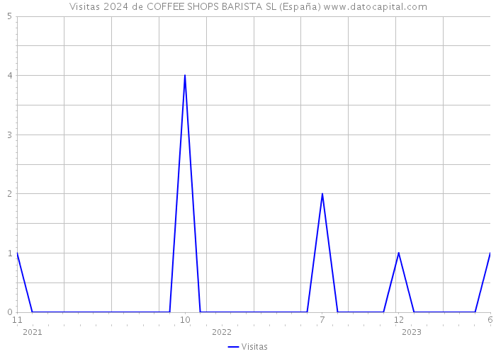 Visitas 2024 de COFFEE SHOPS BARISTA SL (España) 
