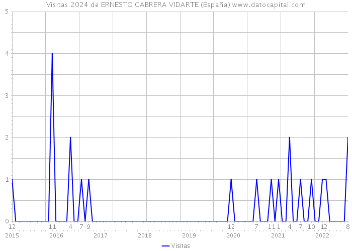 Visitas 2024 de ERNESTO CABRERA VIDARTE (España) 