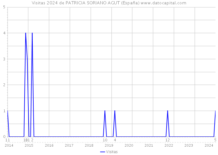 Visitas 2024 de PATRICIA SORIANO AGUT (España) 