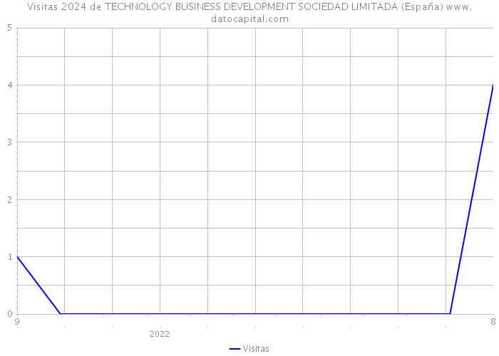 Visitas 2024 de TECHNOLOGY BUSINESS DEVELOPMENT SOCIEDAD LIMITADA (España) 