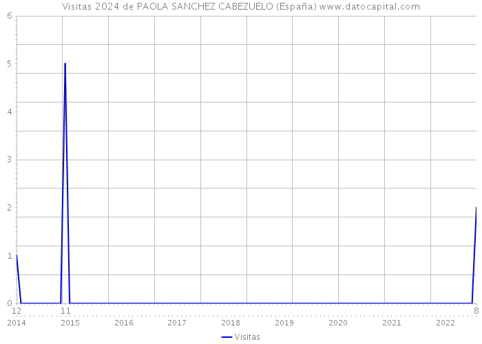 Visitas 2024 de PAOLA SANCHEZ CABEZUELO (España) 
