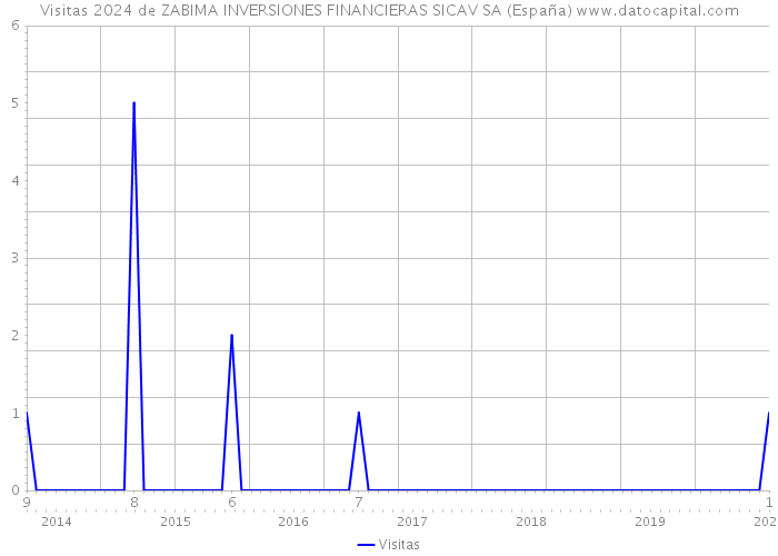 Visitas 2024 de ZABIMA INVERSIONES FINANCIERAS SICAV SA (España) 