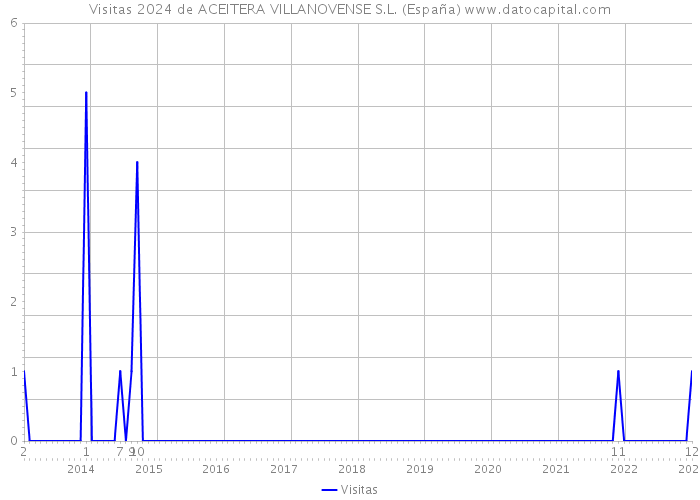 Visitas 2024 de ACEITERA VILLANOVENSE S.L. (España) 