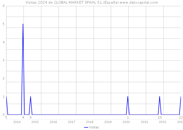 Visitas 2024 de GLOBAL MARKET SPAIN, S.L (España) 