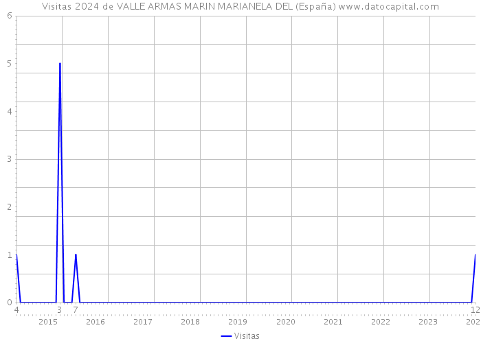 Visitas 2024 de VALLE ARMAS MARIN MARIANELA DEL (España) 