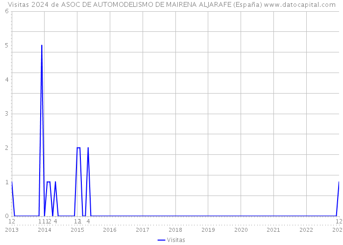 Visitas 2024 de ASOC DE AUTOMODELISMO DE MAIRENA ALJARAFE (España) 