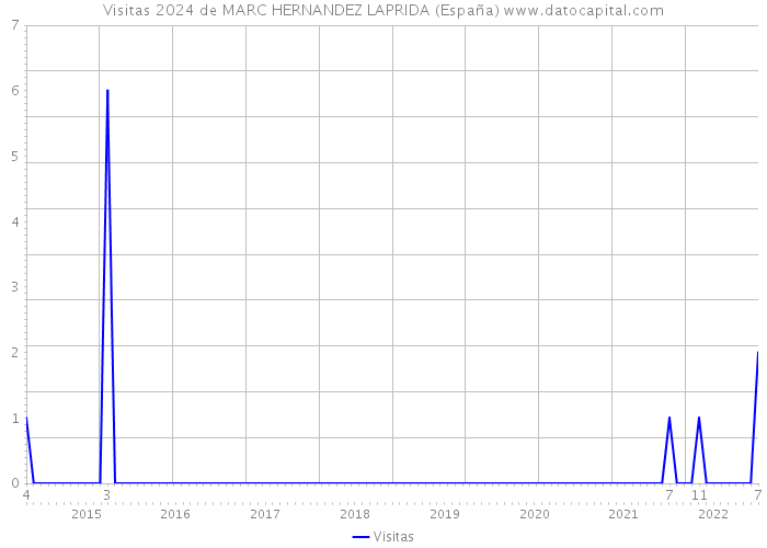 Visitas 2024 de MARC HERNANDEZ LAPRIDA (España) 