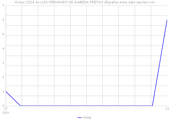 Visitas 2024 de LUIS-FERNANDO DE ALMEIDA FREITAS (España) 