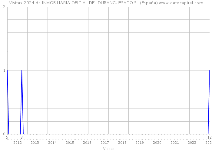 Visitas 2024 de INMOBILIARIA OFICIAL DEL DURANGUESADO SL (España) 