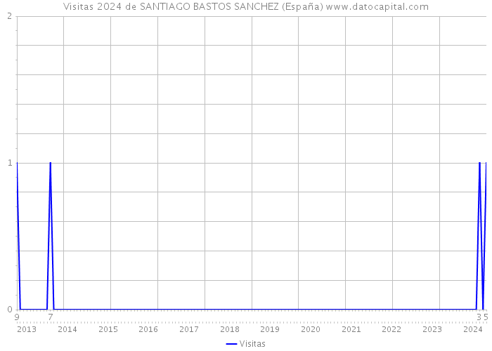 Visitas 2024 de SANTIAGO BASTOS SANCHEZ (España) 