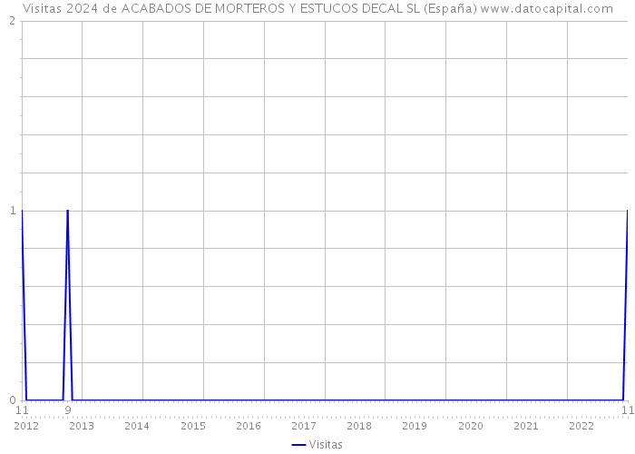 Visitas 2024 de ACABADOS DE MORTEROS Y ESTUCOS DECAL SL (España) 