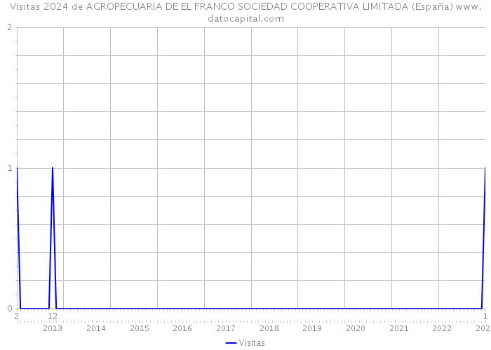 Visitas 2024 de AGROPECUARIA DE EL FRANCO SOCIEDAD COOPERATIVA LIMITADA (España) 