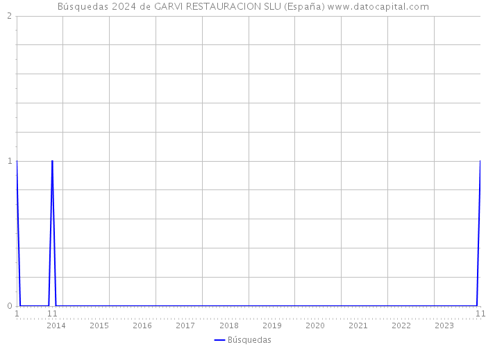 Búsquedas 2024 de GARVI RESTAURACION SLU (España) 