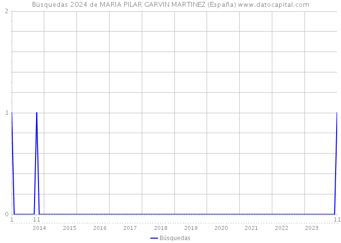 Búsquedas 2024 de MARIA PILAR GARVIN MARTINEZ (España) 
