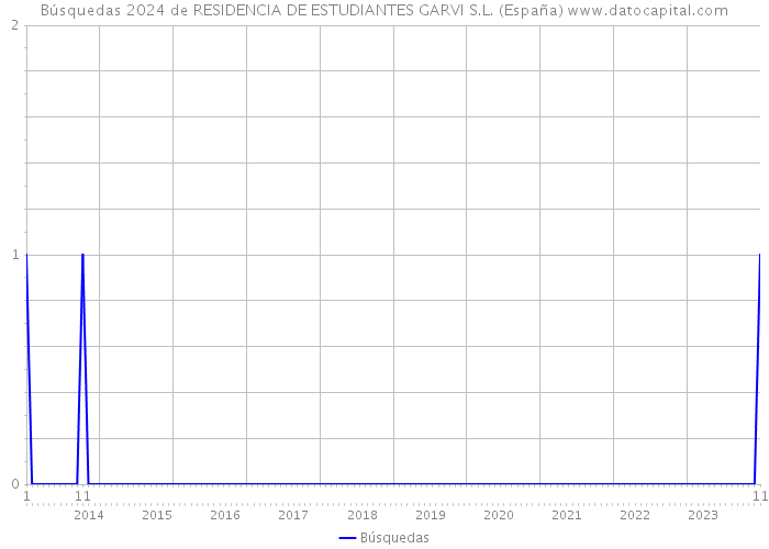 Búsquedas 2024 de RESIDENCIA DE ESTUDIANTES GARVI S.L. (España) 