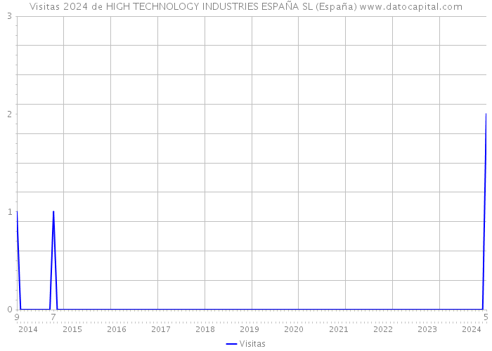 Visitas 2024 de HIGH TECHNOLOGY INDUSTRIES ESPAÑA SL (España) 