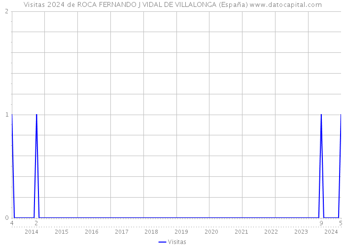 Visitas 2024 de ROCA FERNANDO J VIDAL DE VILLALONGA (España) 