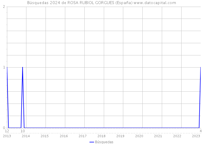 Búsquedas 2024 de ROSA RUBIOL GORGUES (España) 