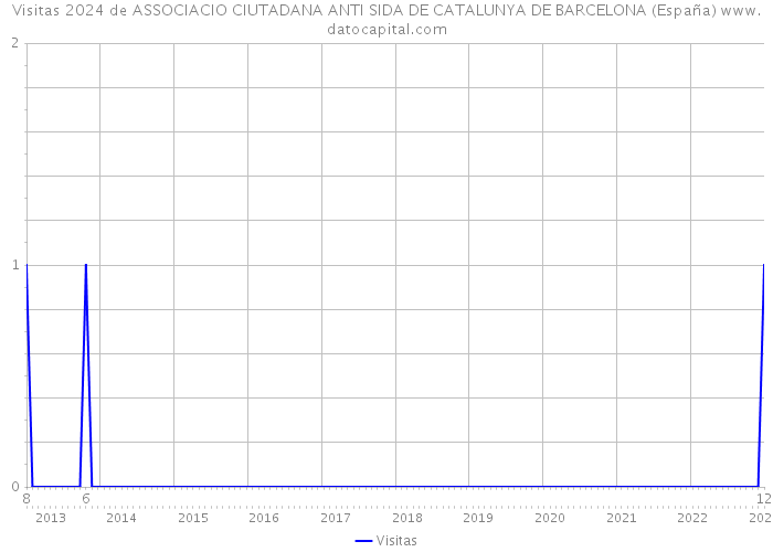 Visitas 2024 de ASSOCIACIO CIUTADANA ANTI SIDA DE CATALUNYA DE BARCELONA (España) 