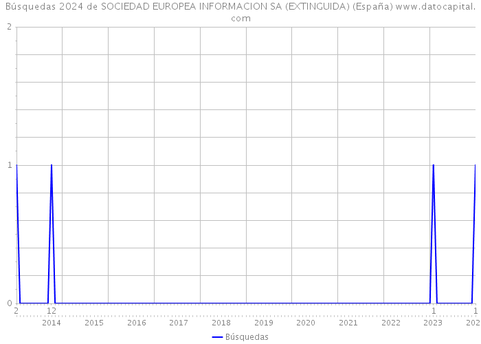 Búsquedas 2024 de SOCIEDAD EUROPEA INFORMACION SA (EXTINGUIDA) (España) 