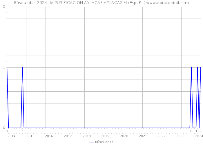 Búsquedas 2024 de PURIFICACION AYLAGAS AYLAGAS M (España) 