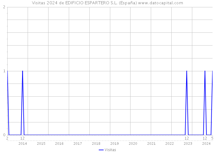 Visitas 2024 de EDIFICIO ESPARTERO S.L. (España) 
