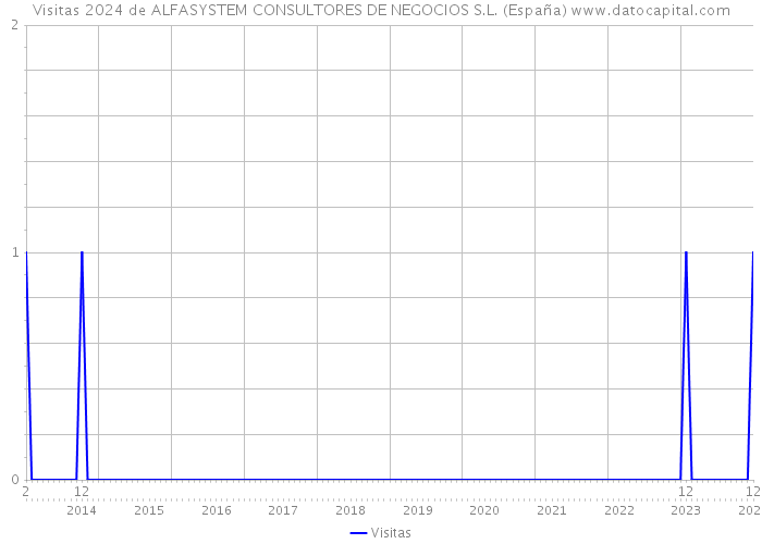 Visitas 2024 de ALFASYSTEM CONSULTORES DE NEGOCIOS S.L. (España) 