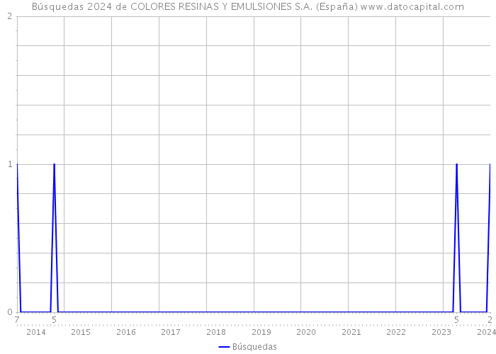 Búsquedas 2024 de COLORES RESINAS Y EMULSIONES S.A. (España) 