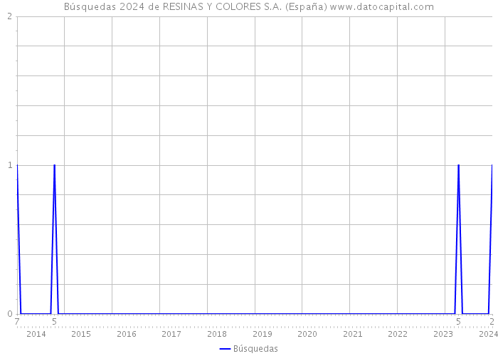 Búsquedas 2024 de RESINAS Y COLORES S.A. (España) 