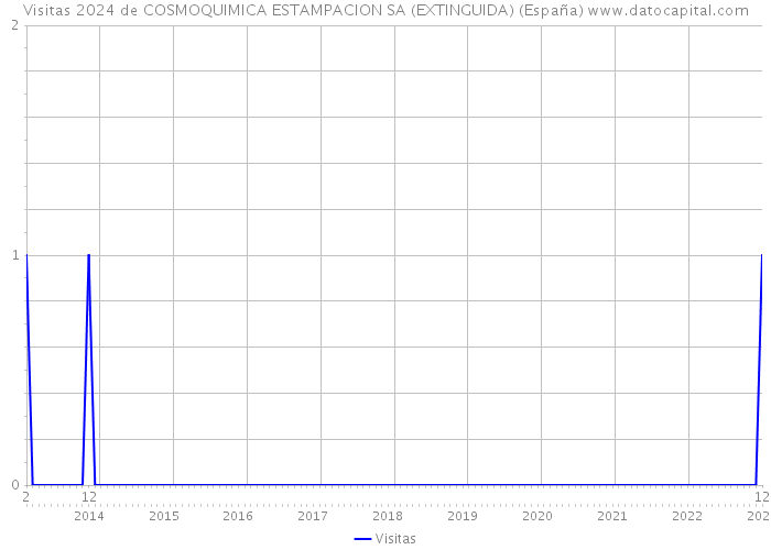 Visitas 2024 de COSMOQUIMICA ESTAMPACION SA (EXTINGUIDA) (España) 