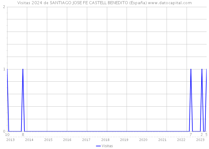 Visitas 2024 de SANTIAGO JOSE FE CASTELL BENEDITO (España) 