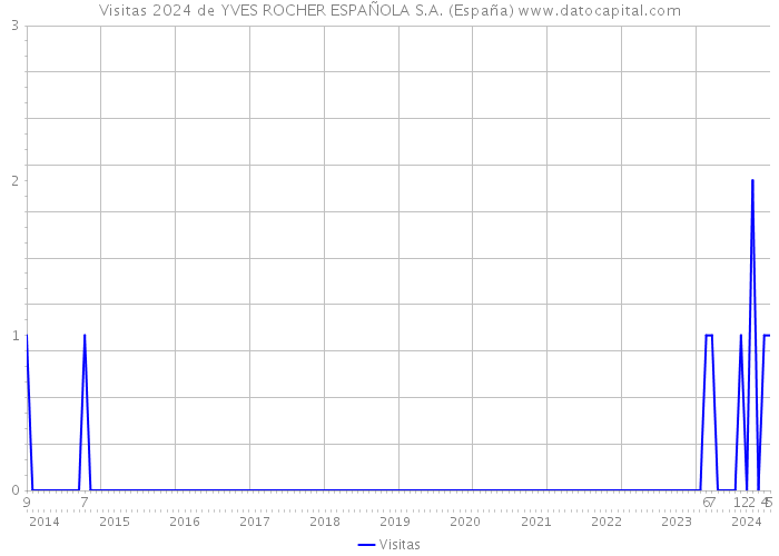 Visitas 2024 de YVES ROCHER ESPAÑOLA S.A. (España) 