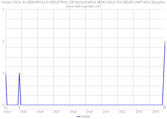Visitas 2024 de DESARROLLO INDUSTRIAL DE MAQUINARIA BENICARLO SOCIEDAD LIMITADA (España) 