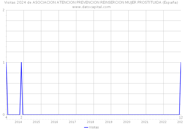 Visitas 2024 de ASOCIACION ATENCION PREVENCION REINSERCION MUJER PROSTITUIDA (España) 
