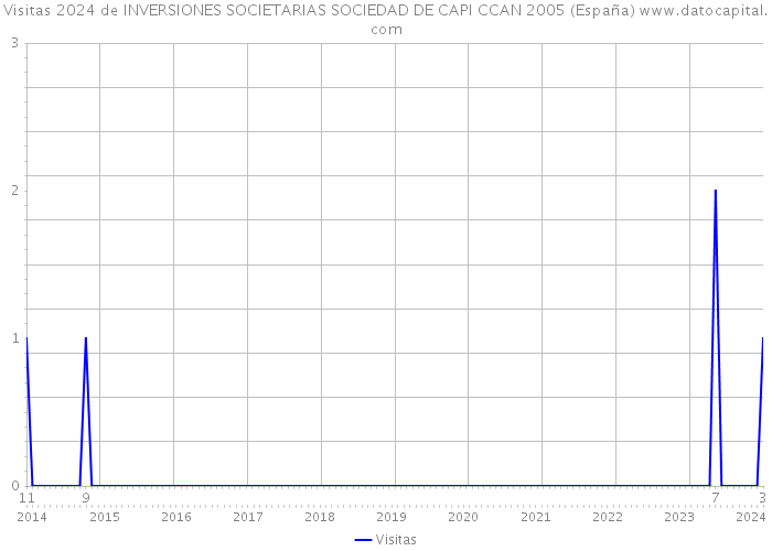 Visitas 2024 de INVERSIONES SOCIETARIAS SOCIEDAD DE CAPI CCAN 2005 (España) 