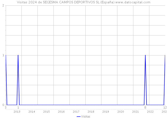 Visitas 2024 de SEGESMA CAMPOS DEPORTIVOS SL (España) 