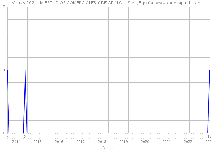 Visitas 2024 de ESTUDIOS COMERCIALES Y DE OPINION, S.A. (España) 