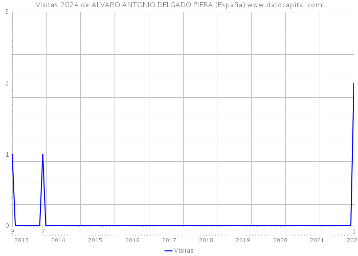 Visitas 2024 de ALVARO ANTONIO DELGADO PIERA (España) 