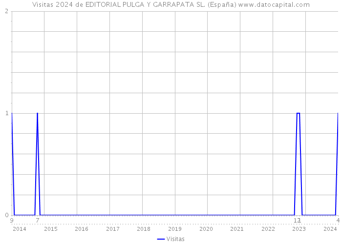 Visitas 2024 de EDITORIAL PULGA Y GARRAPATA SL. (España) 