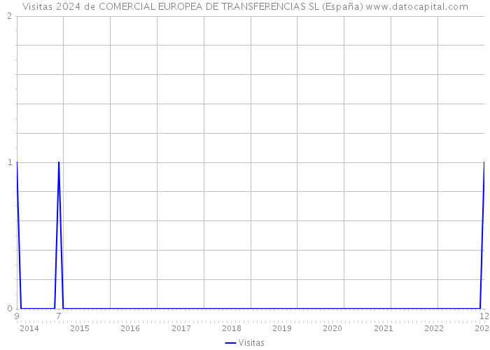 Visitas 2024 de COMERCIAL EUROPEA DE TRANSFERENCIAS SL (España) 