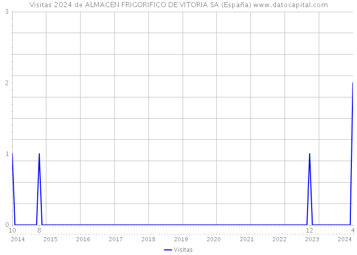 Visitas 2024 de ALMACEN FRIGORIFICO DE VITORIA SA (España) 
